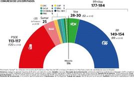 El PP mantiene una distancia de 37 escaños con el PSOE y se perfila como ganador en Canarias