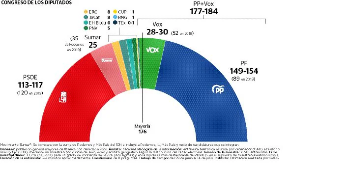 El PP mantiene una distancia de 37 escaños con el PSOE y se perfila como ganador en Canarias