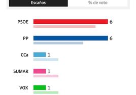 Los socialistas canarios, celebrando los buenos resultados del 23J.
