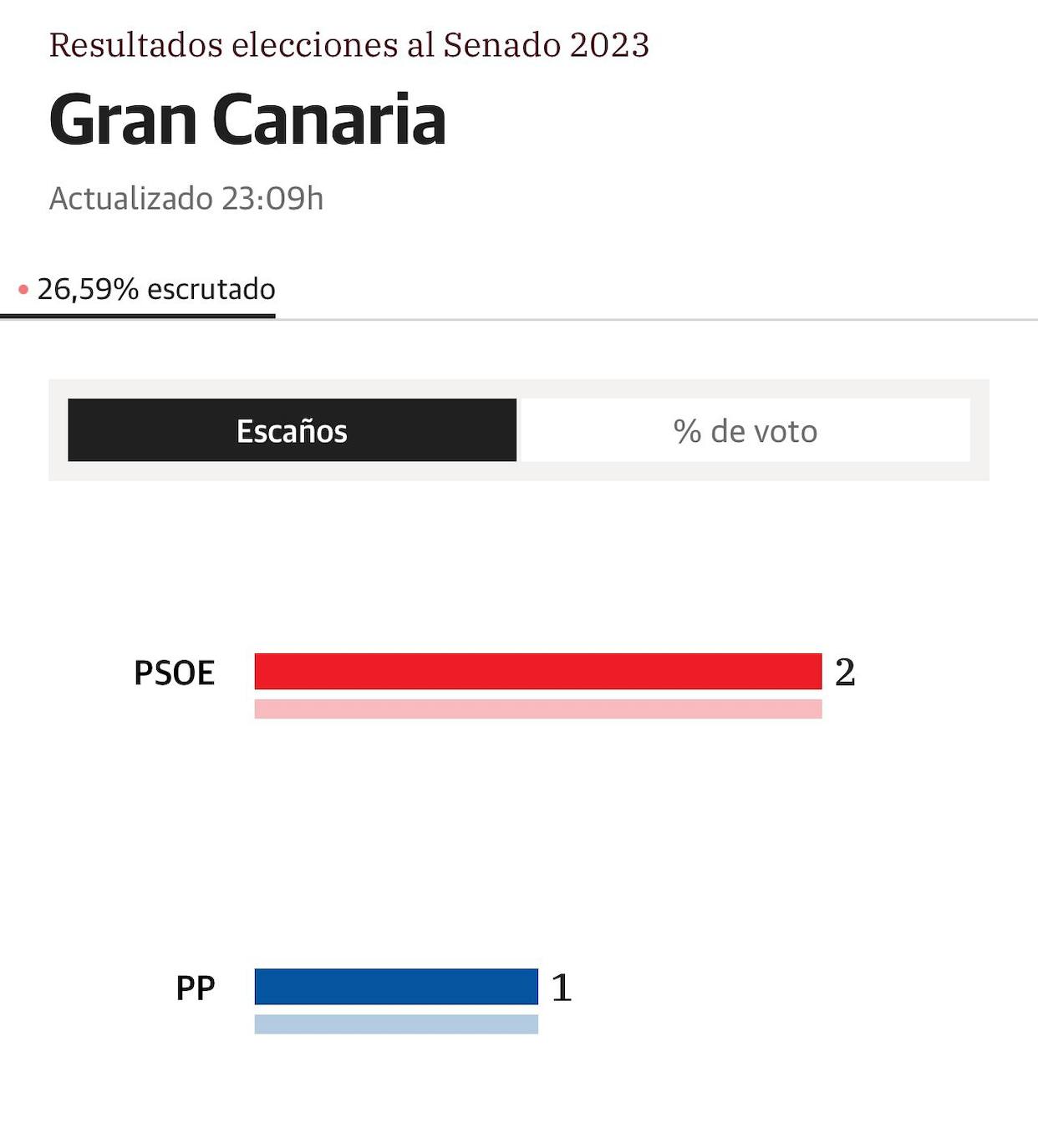 El PSOE gana las elecciones al Senado en Canarias