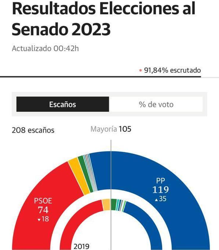 El PSOE gana las elecciones al Senado en Canarias
