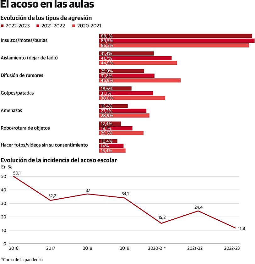 Fuente: Fundación Mutua Madrileña y Fundación Anar