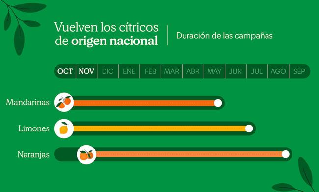 Campaña de cítricos de origen nacional de Mercadona.