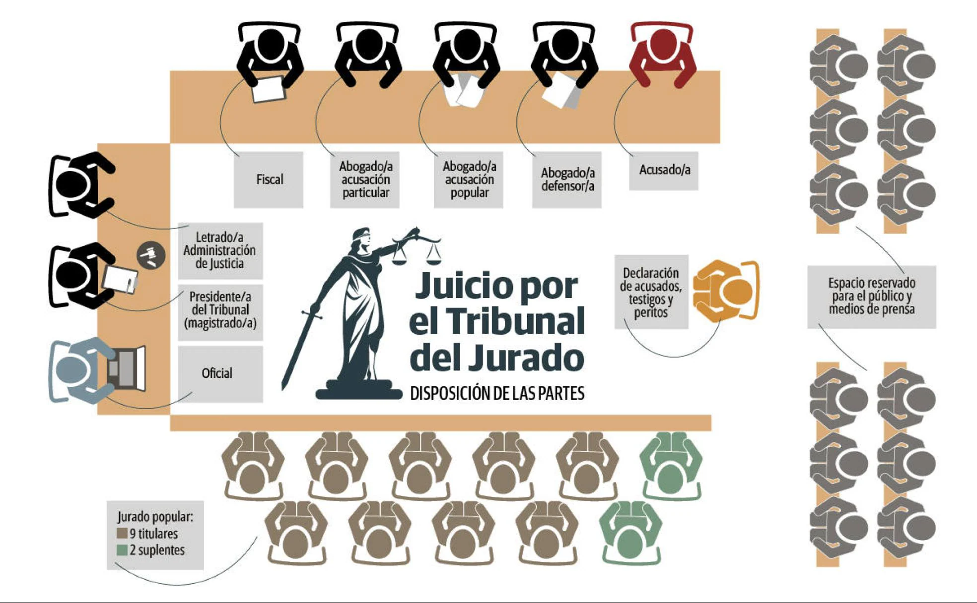 Infografía de la disposición de las partes en un juicio por el Tribunal del Jurado en España.
