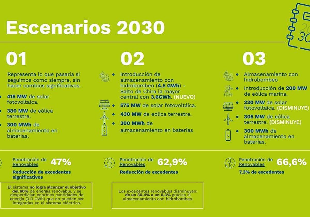 Escenarios previstos para 2030 en la Agenda de Transiciión Energética para Gran Canaria.