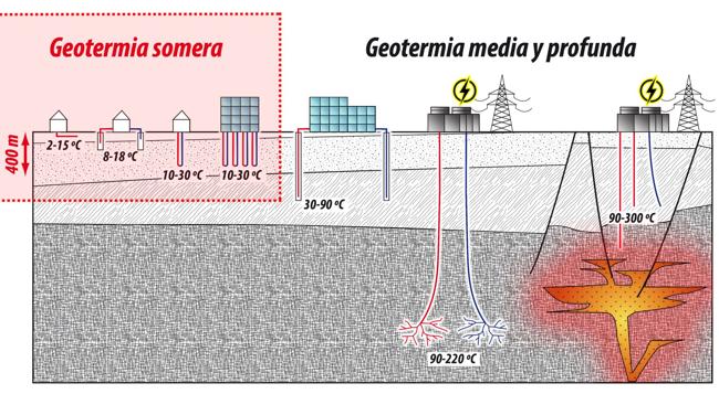 Diferencias entre geotermia somera, media y profunda.