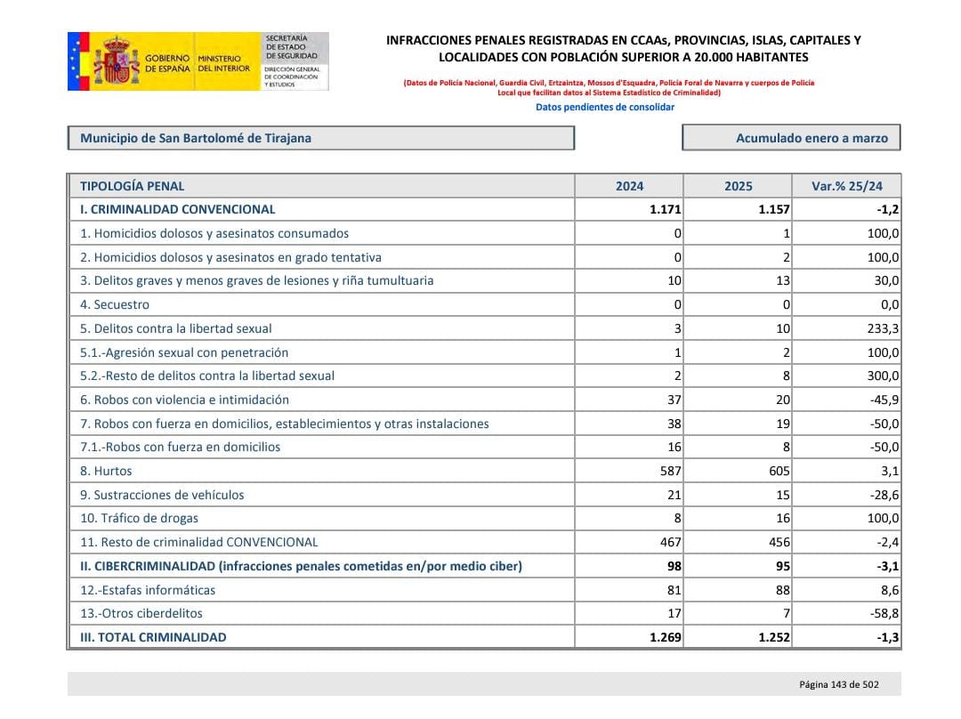 Informe de los datos de criminalidad en el municipio de San Bartolomé de Tirajana.