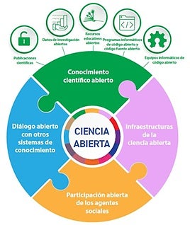Pilares de la ciencia abierta, según UNESCO.