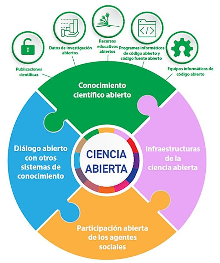 Pilares de la ciencia abierta, según UNESCO.