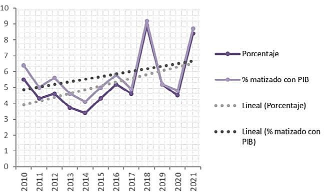 Evolución del porcentaje de empresarios que cesan su negocio por venta (2010-2021).