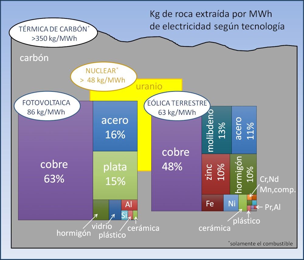 Contribución de los diferentes materiales a la cantidad de roca extraída por MWh de electricidad dependiendo de la tecnología de generación. Las áreas son proporcionales al peso de roca, excepto en el caso del carbón, ya que excede el área de la figura.
