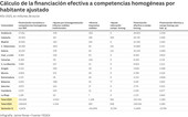 Cada canario recibe 3.718 euros del sistema de financiación, 328 más que la media nacional