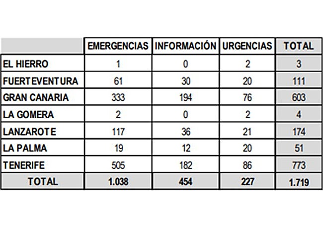 Datos de tipología de llamadas por islas en 2025.