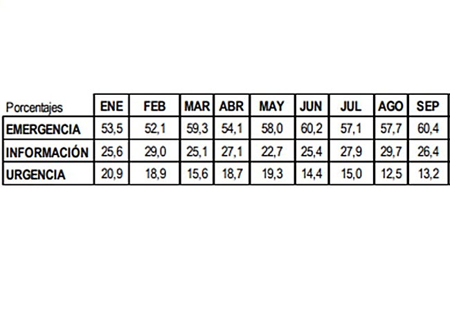 Datos de tipología de llamadas en lo que llevamos de 2025.