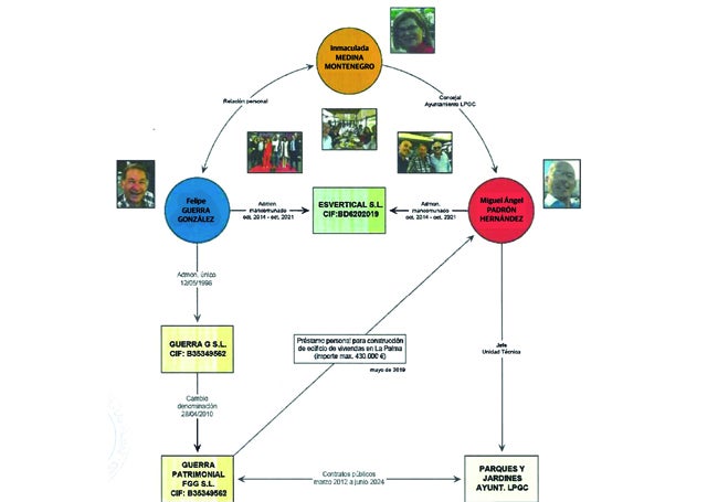 El organigrama de la presunta trama criminal, según la Guardia Civil.