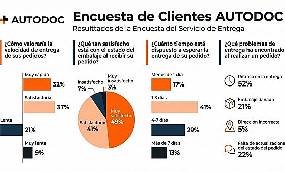 Cómo la entrega de piezas de coche en la UE se acelera en 2025 y por qué España y Canarias requieren un enfoque especial