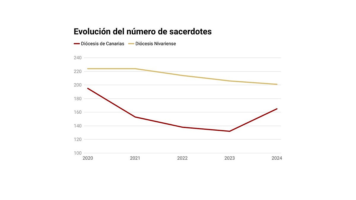 La Iglesia en Canarias: más de 600 parroquias y menos curas que la media española