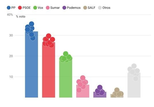 Elecciones generales 29-N: ¿qué dicen las últimas encuestas electorales?