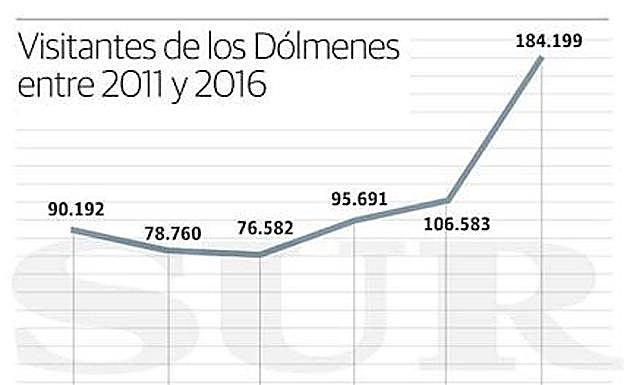 Gráfico. Visitantes de los Dólmenes entre 2011 y 2016.