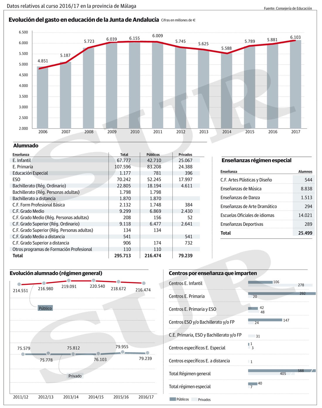 Datos relativos al curso 2016-17 en la provincia de Málaga