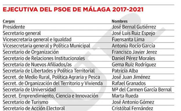 Gráfico. Así queda la ejecutiva del PSOE en Málaga