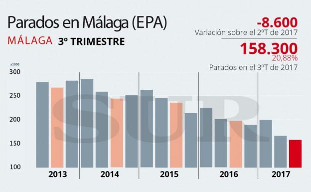 La pérdida de población activa, principal causa de la fuerte bajada del paro en Málaga