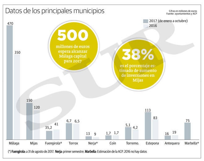 La provincia superará en 2017 los 1.000 millones de euros en inversiones urbanísticas