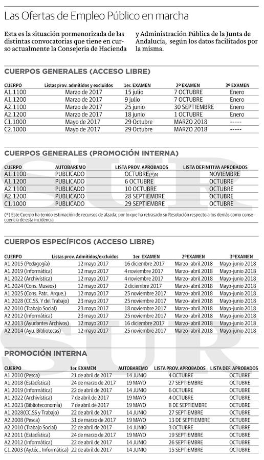 A punto de salir 2.061 plazas, la Junta prevé otros 7.700 empleos para el año que viene y una oferta extraordinaria de 32.000 puestos en tres años 