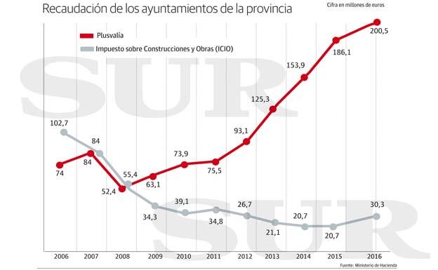 Recaudación de los ayuntamientos de la provincia de Málaga. 