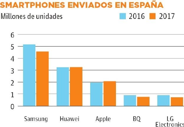 Fuente: IDC