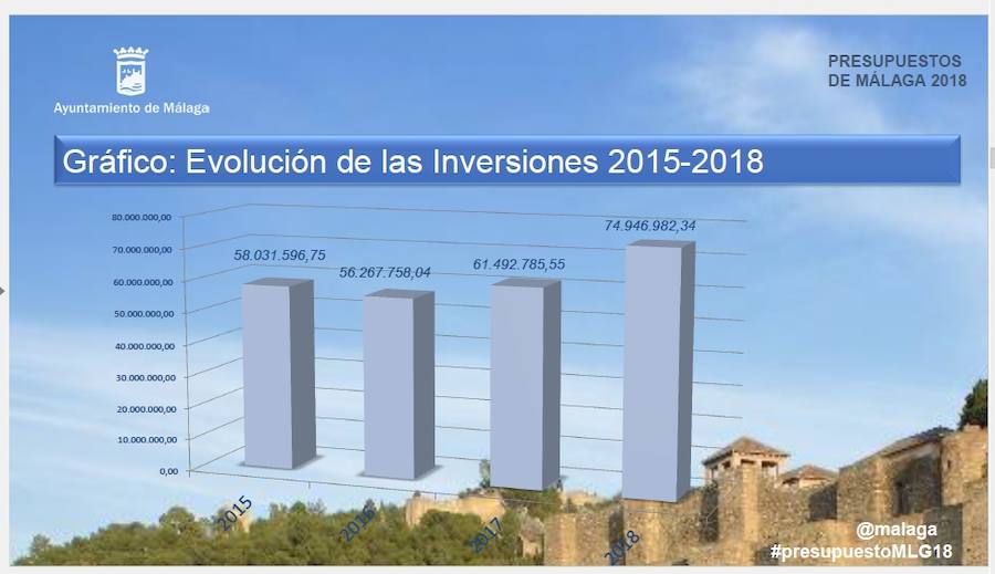 Las cuentas municipales, que se elevan hasta los 790 millones, destinan 74,9 millones a inversiones entre las que destacan la peatonalización de la Alameda