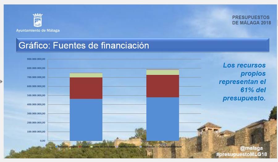 Las cuentas municipales, que se elevan hasta los 790 millones, destinan 74,9 millones a inversiones entre las que destacan la peatonalización de la Alameda