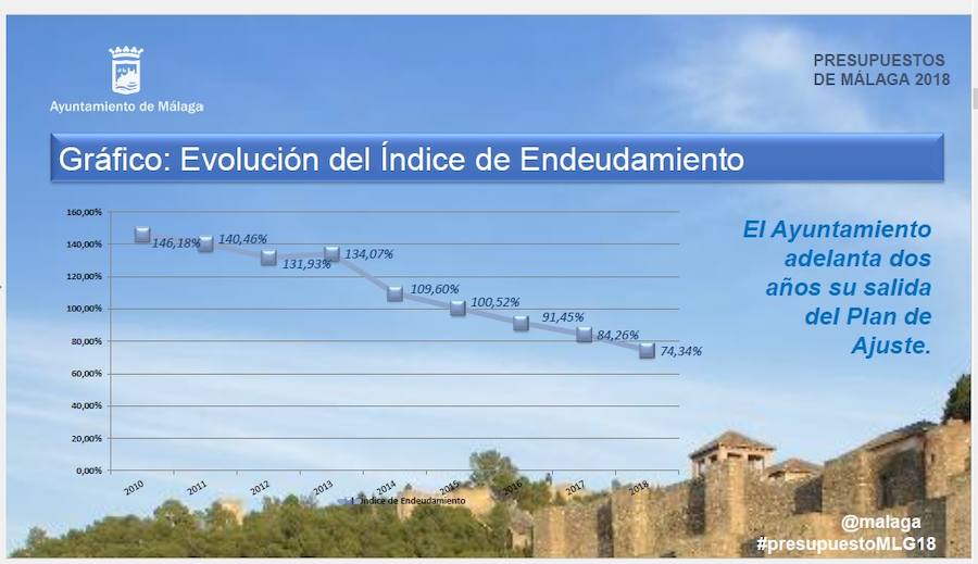 Las cuentas municipales, que se elevan hasta los 790 millones, destinan 74,9 millones a inversiones entre las que destacan la peatonalización de la Alameda