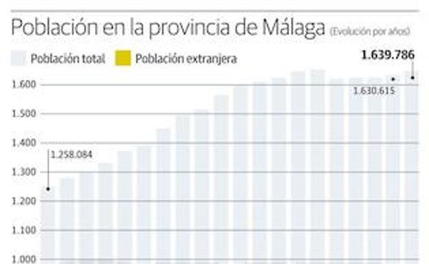 Gráfico. Población en la provincia de Málaga y población extranjera por países de origen. 