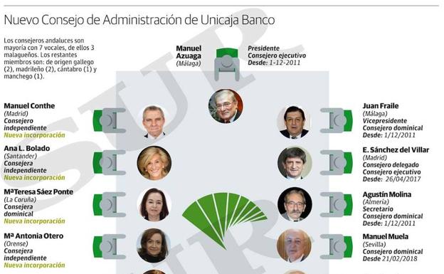 Gráfico. Así es el nuevo Consejo de Administración de Unicaja Banco.