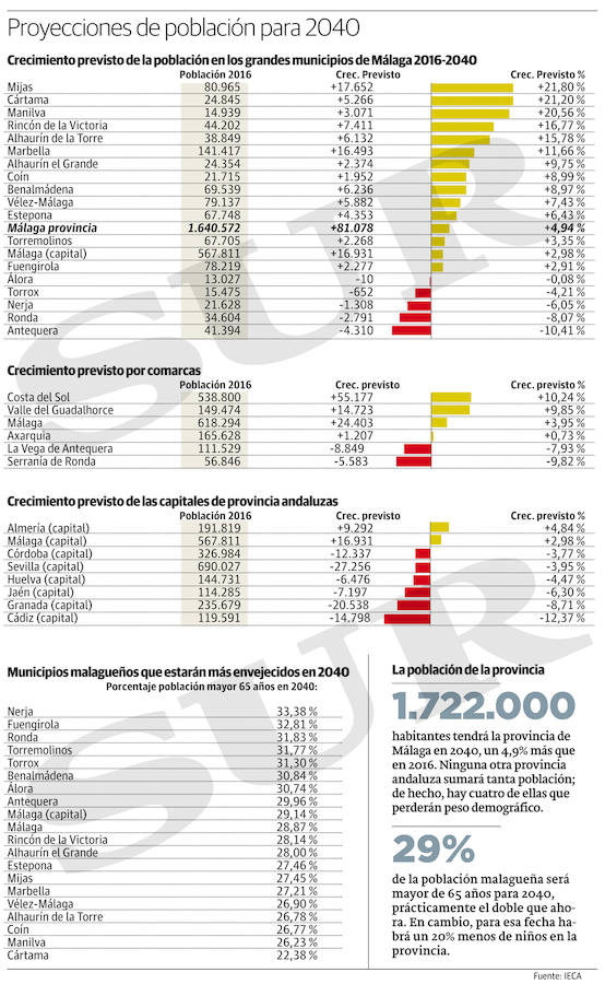 Crecimiento previsto de la población en los grandes municipios de la provincia