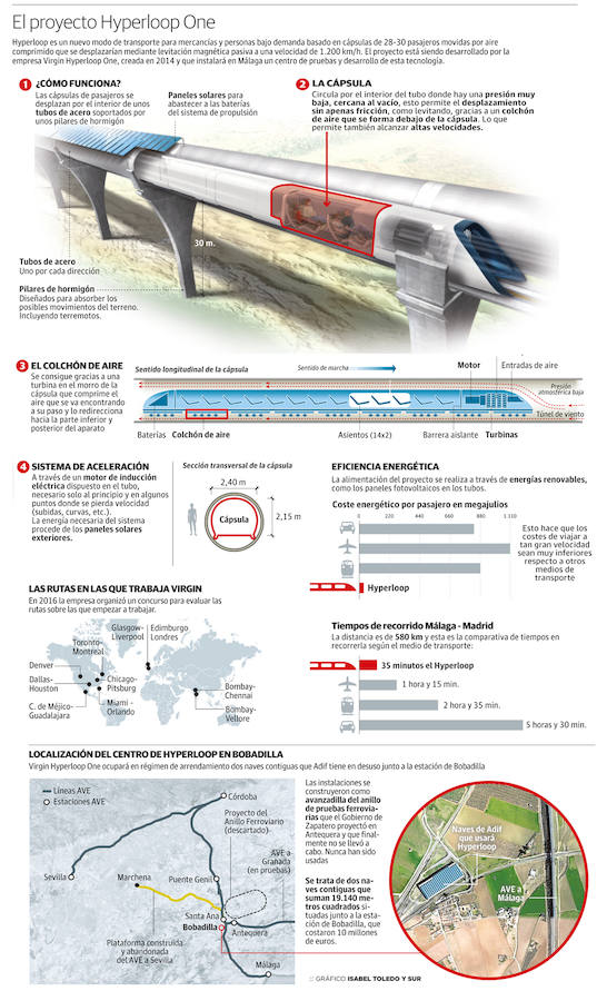 Hyperloop es un nuevo modo de transporte para mercancías y personas bajo demanda basado en cápsulas de 28-30 pasajeros movidas por aire comprimido que se desplazarían mediante levitación magnética pasiva a una velocidad de 1.200 km/h. El proyecto está siendo desarrollado por la empresa Virgin Hyperloop One, creada en 2014 y que instalará en Málaga un centro de pruebas y desarrollo de esta tecnología.