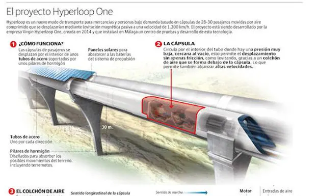 Gráfico. El proyecto Hyperloop One. 
