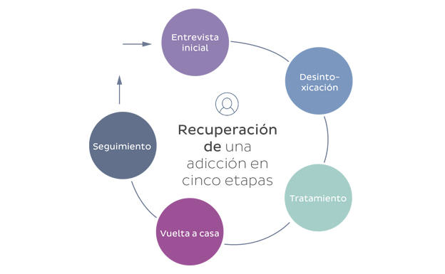 Las cinco etapas de la recuperación. 