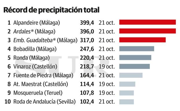 Alpandeire bate el récord histórico de precipitaciones en España