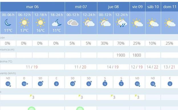 Previsión de Aemet en Málaga esta semana.