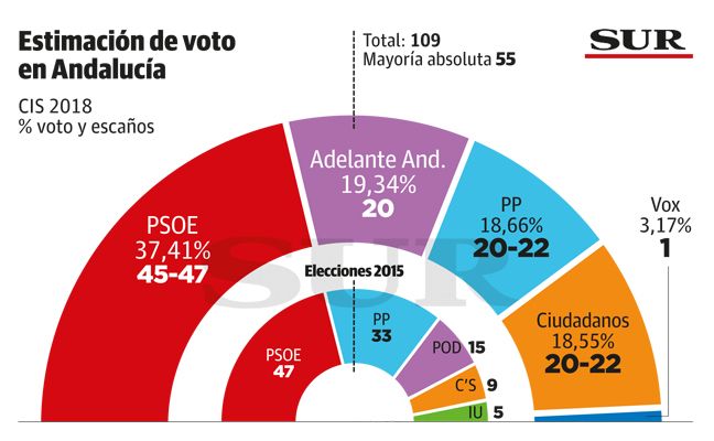 Susana Díaz ganaría el 2D frente a un triple empate de Adelante, PP y Cs