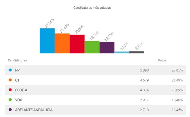 Elecciones andaluzas 2018 |