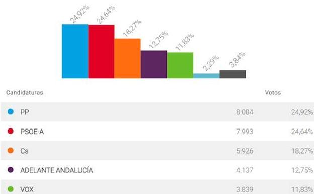 El PP desbanca al PSOE en Vélez-Málaga