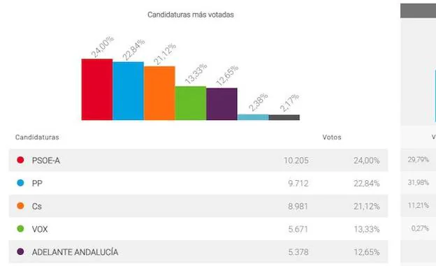 El PSOE adelanta al PP en Marbella, aunque las fuerzas a su derecha suman más del 57 por ciento de los votos