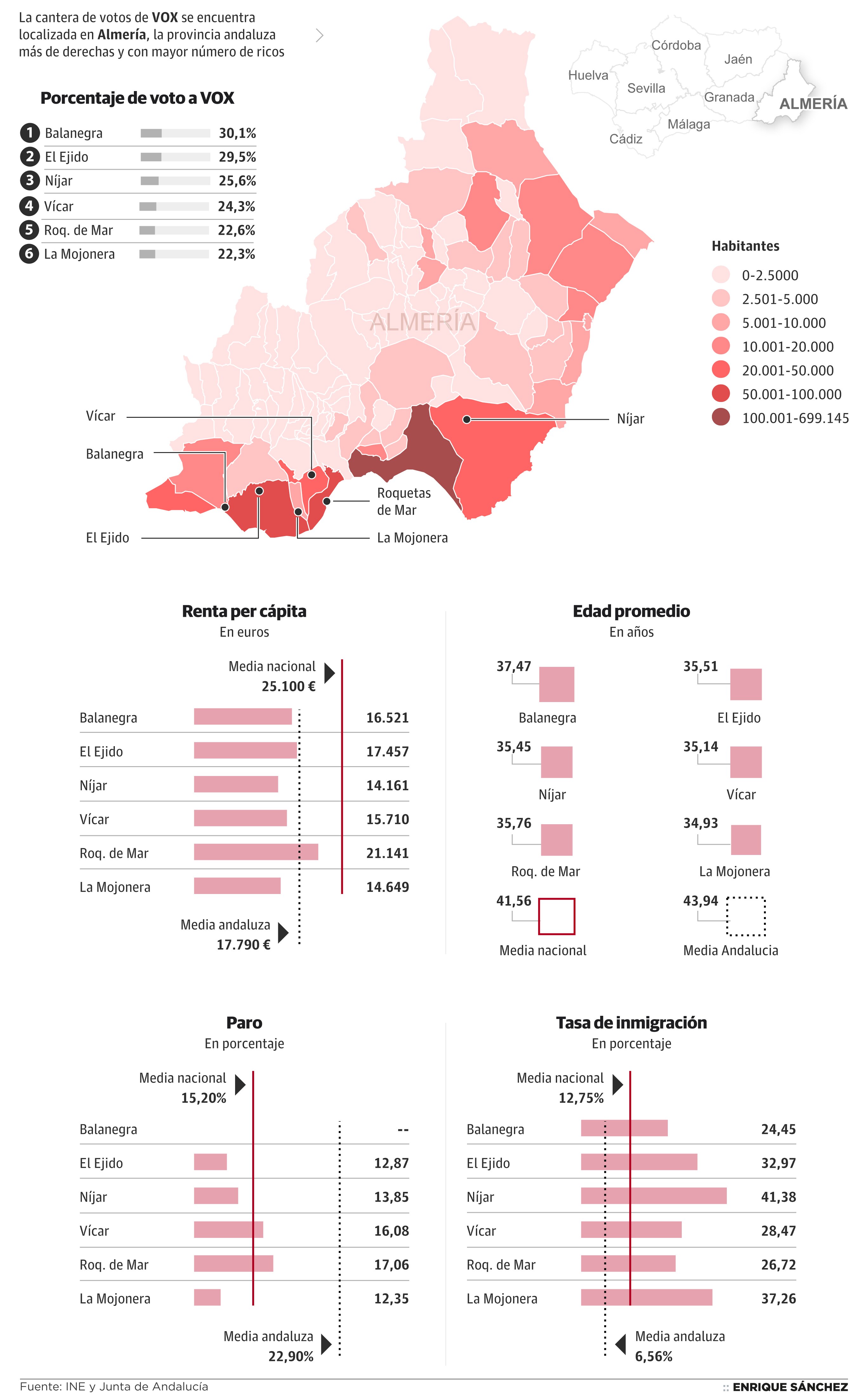 Paro, inmigración, media de edad, PIB... Así son los habitantes de Balanegra, El Ejido, Níjar, Vícar, Roquetas de Mar y La Mojonera