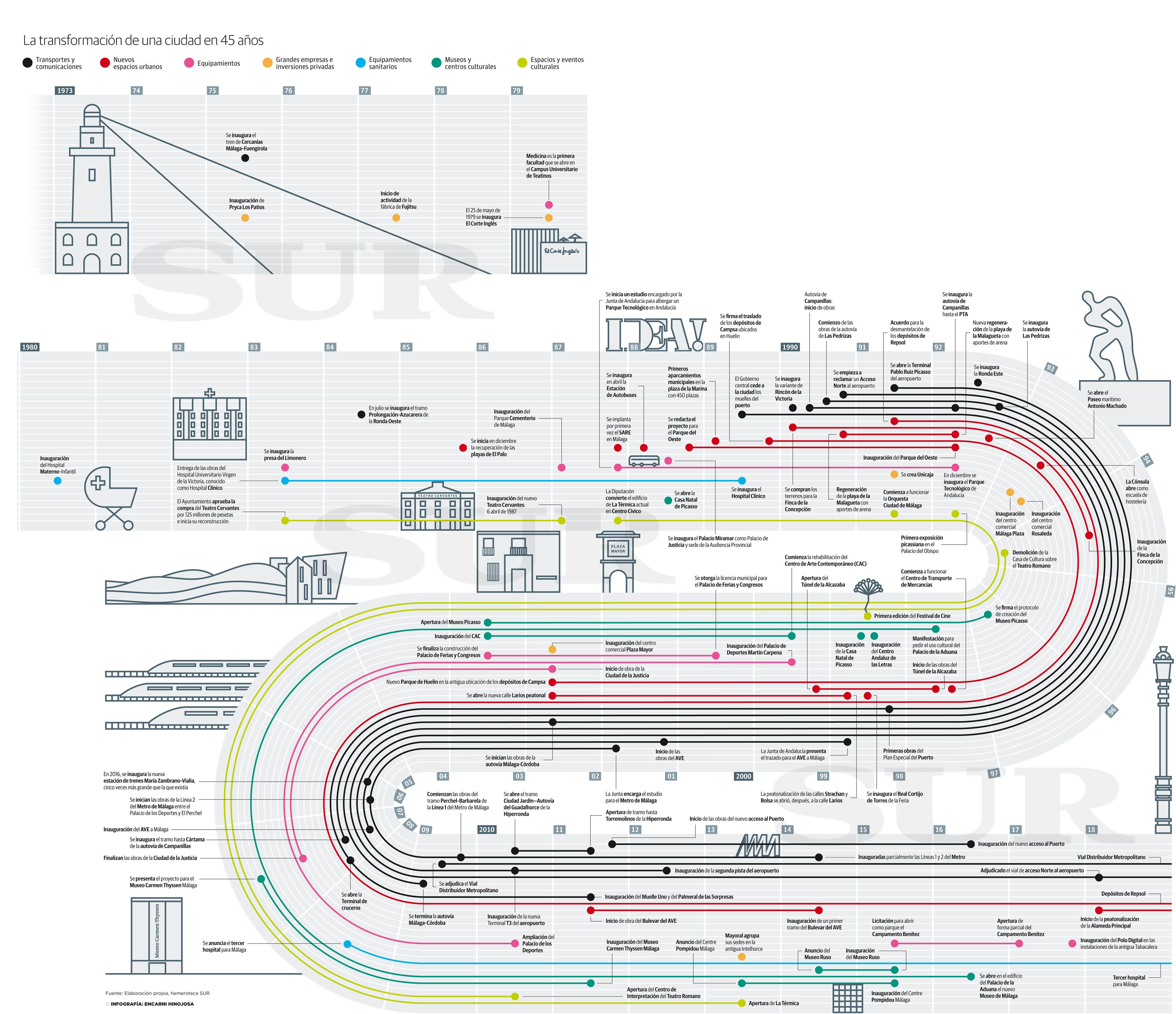 Radiografía del gran cambio experimentado por la capital de la Costa del Sol