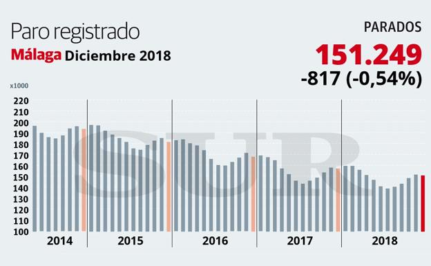 Málaga cierra 2018 con 6.324 desempleados menos y encadena seis años de descenso