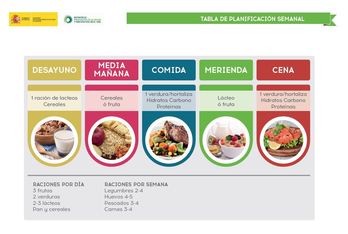 Tabla de planificación semanal.