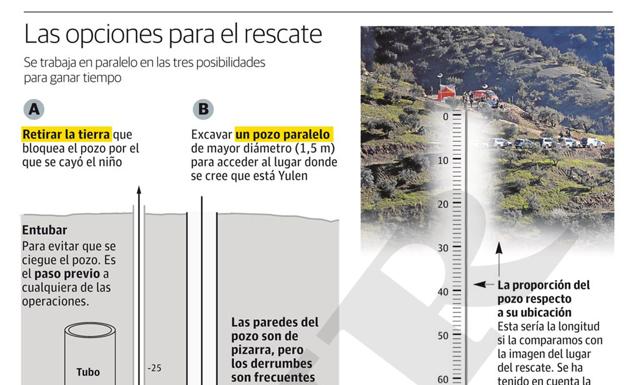 Las opciones para el rescate del pequeño Julen